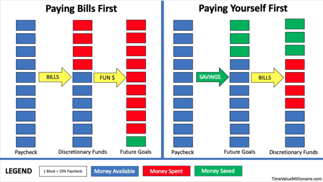 Visualization showing how automating finances can lead to achieving Financial Independence 