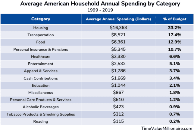 Table that shows the average American household annual spending by category