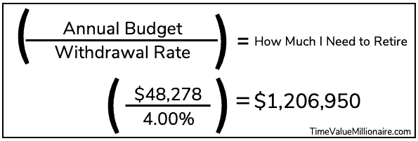 Formula that shows the financial independence formula for the average American household