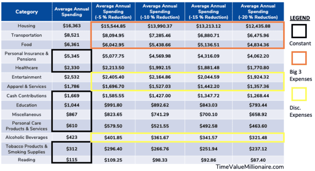 Table that shows reductions in the average annual spending of the average American household (highlighted)