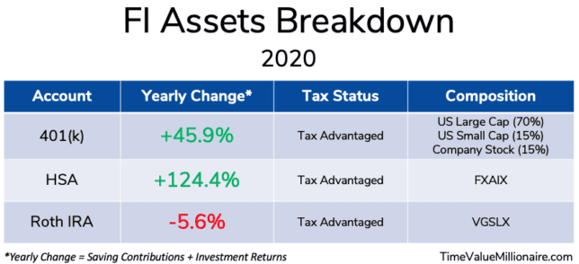 Table that shows the breakdown of my FI Investment Portfolio for 2020.