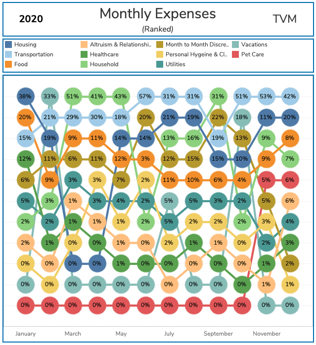 Bump Chart that visualizes how monthly expenses rank month over month for 2020.