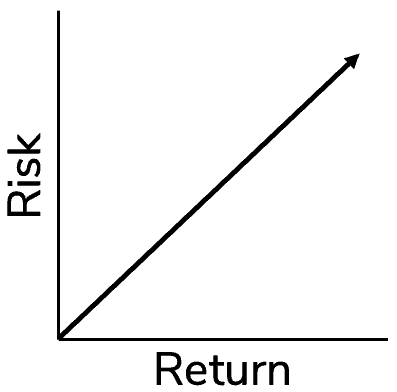 Risk Return Matrix demonstrating the behavioral finance concept of overconfidence