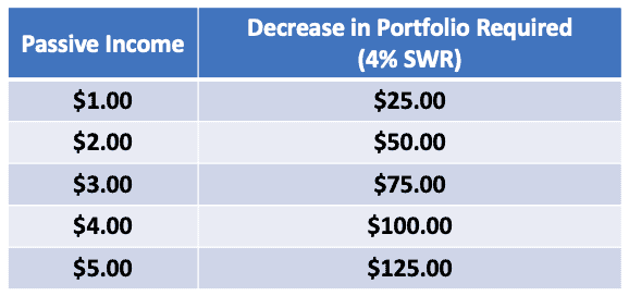 Table depicting the impact of passive income on financial independence