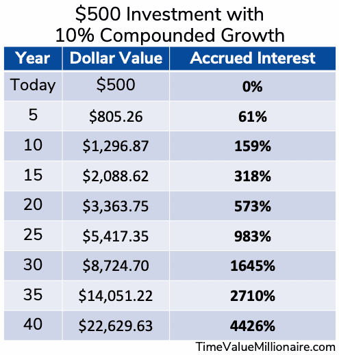 A data table depicting what would happen if you invest $500 over the course of 40 years (assuming 10% interest)