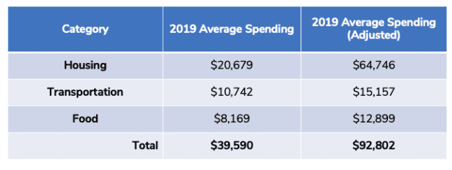 Table showing the average American household's spending in the big 3 expenses in 2019