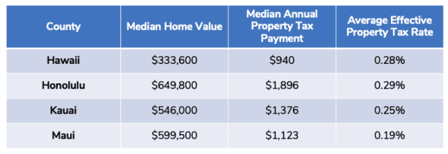 Table showing the the median home value, median annual property tax payment and average effective property tax rate for each county in Hawaii in 2020