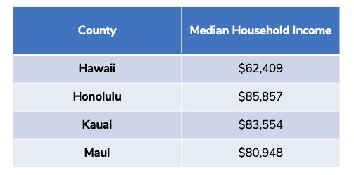 Table showing the median household income for each county in Hawaii in 2019
