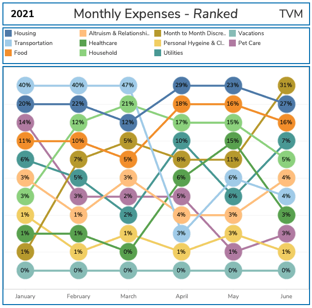 Time Value Millionaire Sankey Diagram showing monthly expenses ranked