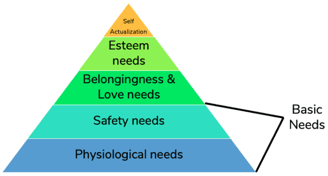Abraham Maslow's hierachy of needs theory to demonstrate the concept of Lean FIRE