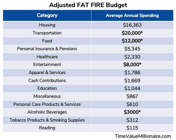 Adjusted Fat FIRE Budget