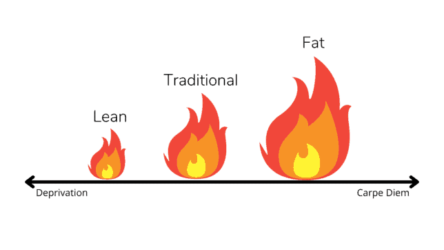 Spectrum of Financial Independence depicting Lean FIRE, Traditional FIRE & Fat FIRE