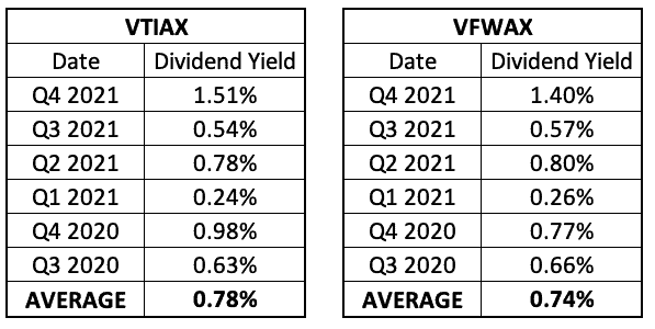 VFWAX vs. VTIAX: Differences in Performance & Dividends