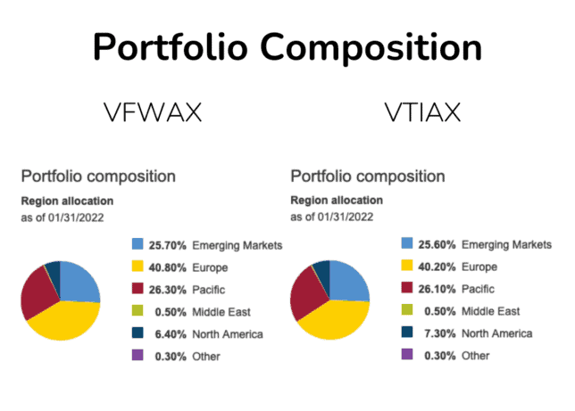 VFWAX vs. VTIAX Portfolio Composition