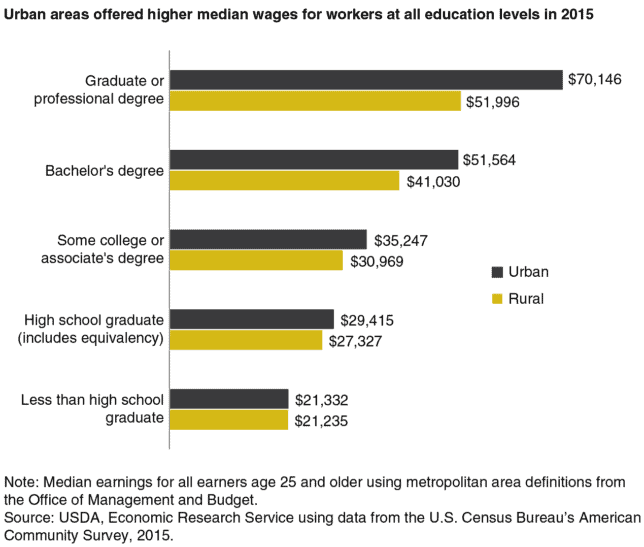 HCOL vs LCOL - Urban Areas offered higher median wages for workers at all education levels, US USDA Economic Research Service, Time Value Millionaire