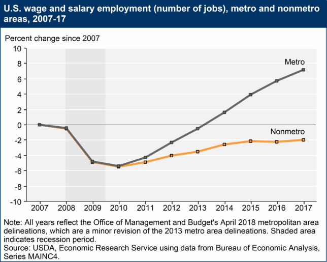HCOL vs LCOL Areas - US Wage and Salary Employment (number of jobs) metro and nonmetro, US USDA Economic Research Service, Time Value Millionaire