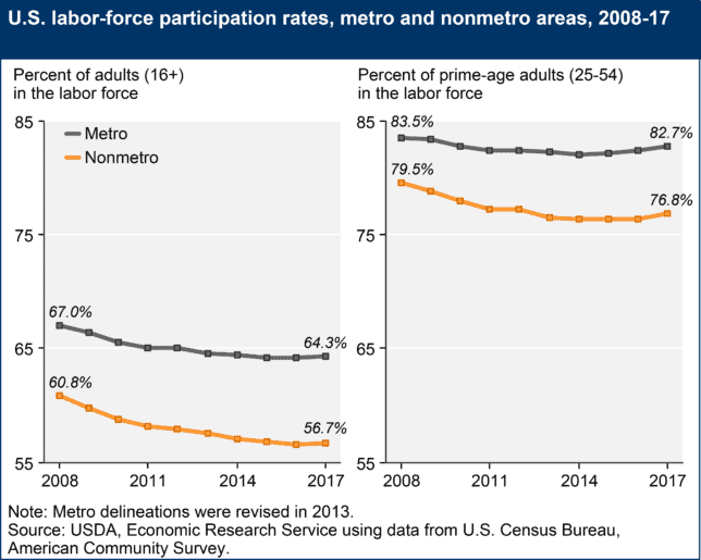 HCOL vs LCOL Areas - US Labor Force Participation Rates, Metro and Nonmetro Areas, US USDA Economic Research Service, Time Value Millionaire