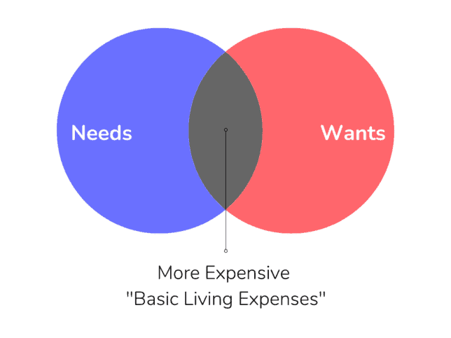 Needs and Wants in Life
Needs vs Wants Comparison
Time Value Millionaire