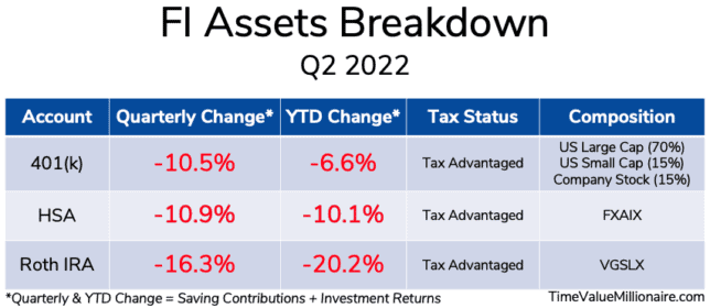 Time Value Millionaire
TVM Financial Update Q2 2022
Financial Independence Assets Breakdown