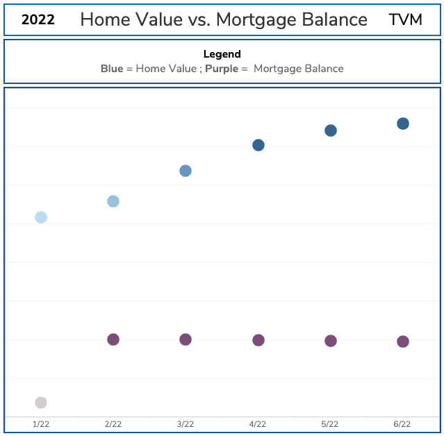 Time Value Millionaire
TVM Financial Update Q2 2022
Home Value vs. Mortgage Balance