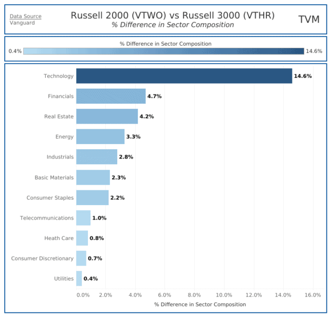 Russell 2000 vs Russell 3000
% Difference in Sector Composition
Time Value Millionaire