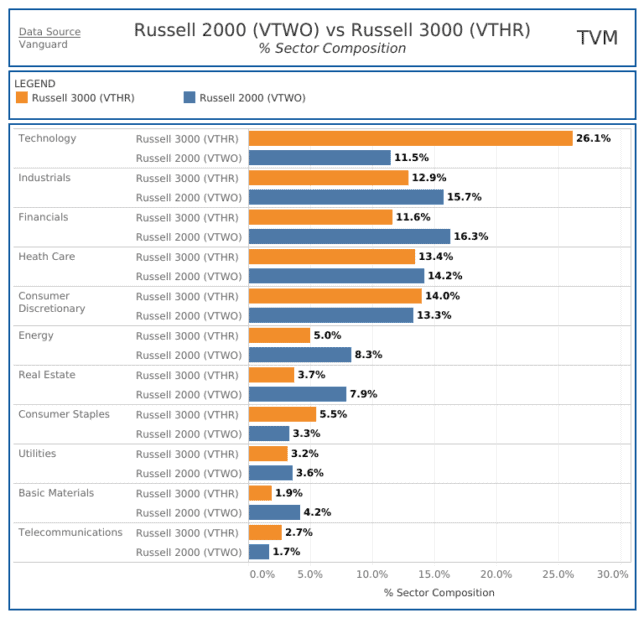 Russell 2000 vs Russell 3000
% Sector Composition
Time Value Millionaire