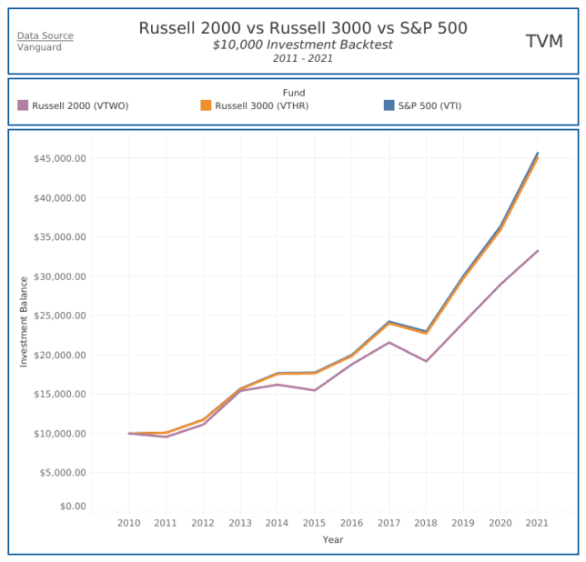 Russell 2000 vs Russell 3000 vs S&P 500
Investment Backtest (bar chart)
Time Value Millionaire