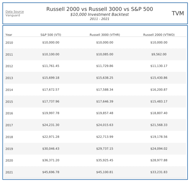 Russell 2000 vs Russell 3000 vs S&P 500
Investment Backtest (table)
Time Value Millionaire
