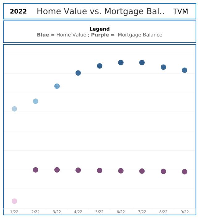 Bubble Chart showing Home Value vs. Mortgage Balance  TVM Financial Update