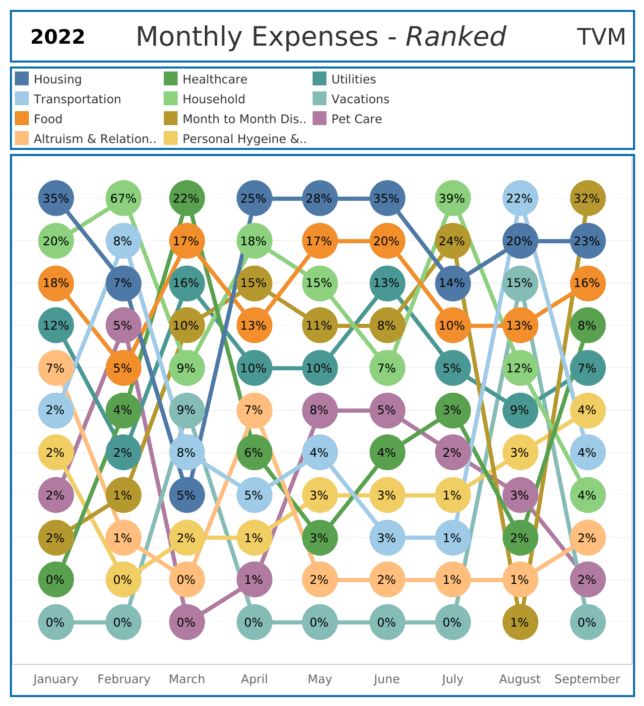 Sankey Diagram showing monthly household expenses ranked  TVM Financial Update