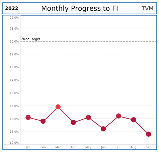 Line Chart showing Monthly Progress to Financial Independence  TVM Financial Update