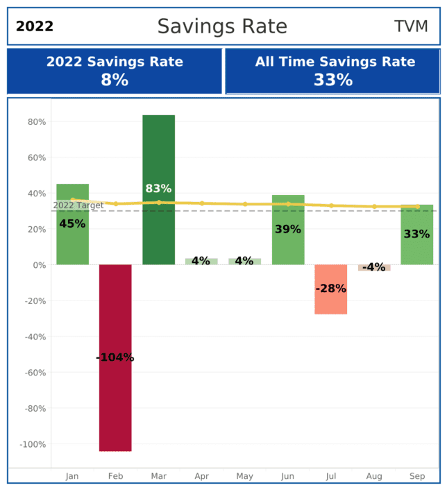 Dashboard showing Savings Rate to Financial Independence  TVM Financial Update