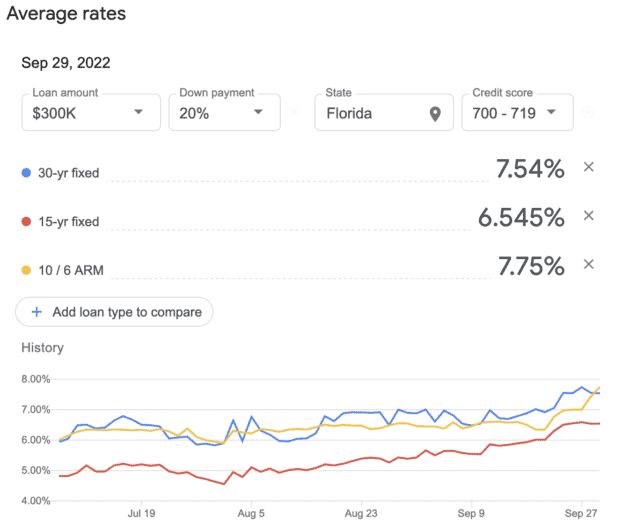 Mortgage Rates for Sep 29, 2022