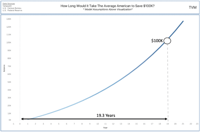Line Chart Showing How Long It Would Take The Average American to save their first $100K