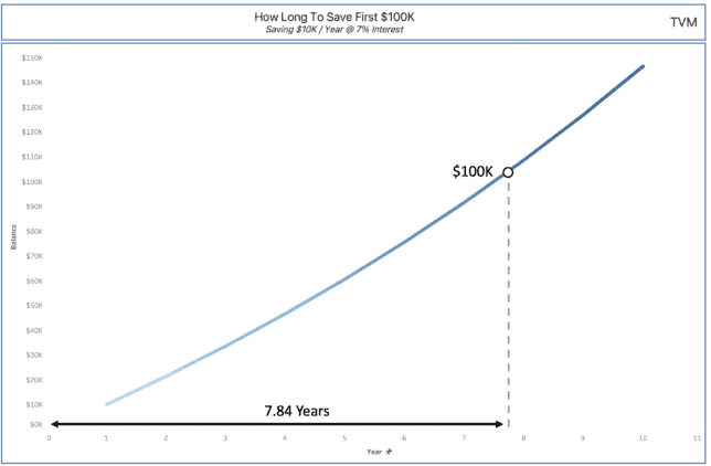 Line Chart Showing How Long It Takes to Save First $100K