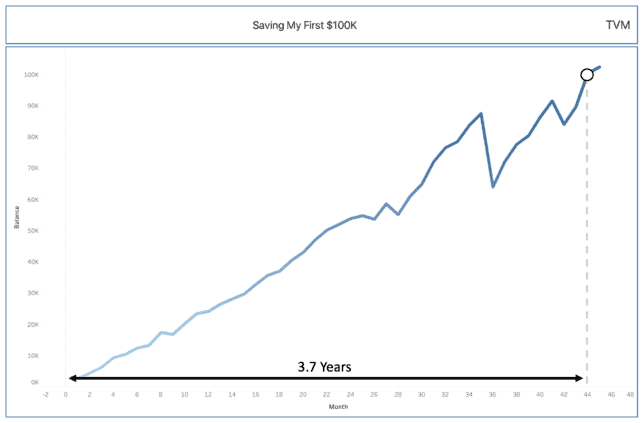Line Chart Showing How Long It Took The Time Value Millionaire To Save First $100K