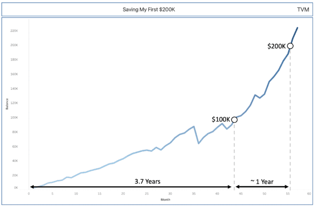 Line Chart Showing How Long It Took The Time Value Millionaire To Save First $200K