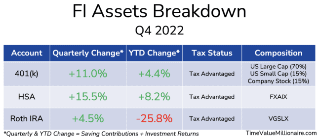 Table showing Breakdown of Financial Independence Assets  TVM 2022 Annual Report
