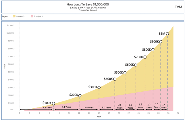 Line Chart Showing How Long To Save $1,000,000 in $100K Increments (Principal Balance vs. Interest Balance)