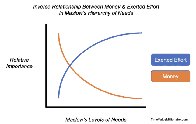 Is Money Everything? 
Inverse Relationship Between Money & Exerted Effort in Maslow's Hierarchy of Needs (Line Chart)