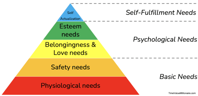 Is Money Everything? 
Maslow's Hierarchy of Needs