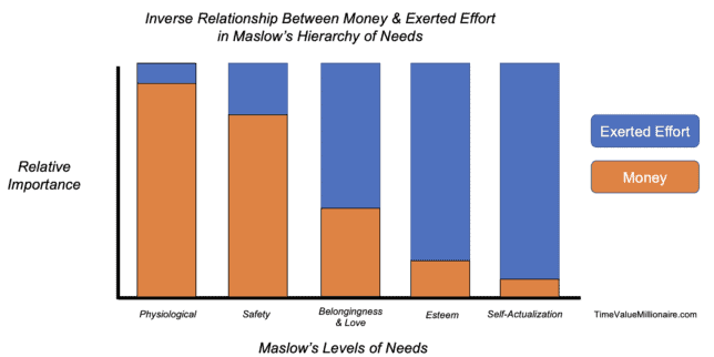 Is Money Everything? 
Inverse Relationship Between Money & Exerted Effort in Maslow's Hierarchy of Needs (Bar Chart)
