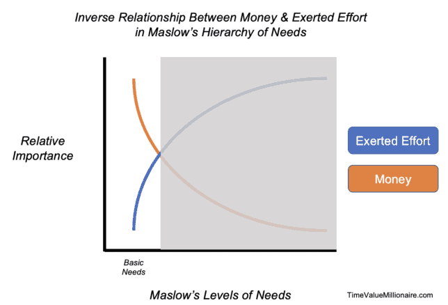 Is Money Everything? 
Inverse Relationship Between Money & Exerted Effort in Maslow's Hierarchy of Needs (Basic Needs)
