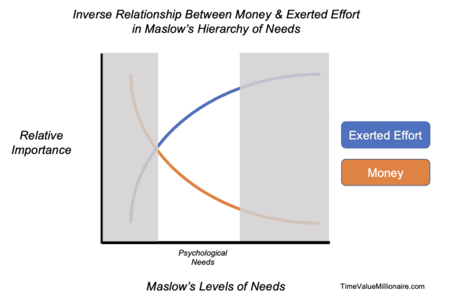 Is Money Everything? 
Inverse Relationship Between Money & Exerted Effort in Maslow's Hierarchy of Needs (Psychological Needs)