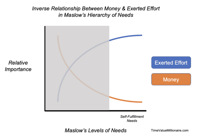 Is Money Everything? 
Inverse Relationship Between Money & Exerted Effort in Maslow's Hierarchy of Needs (Self-Fulfillment Needs)