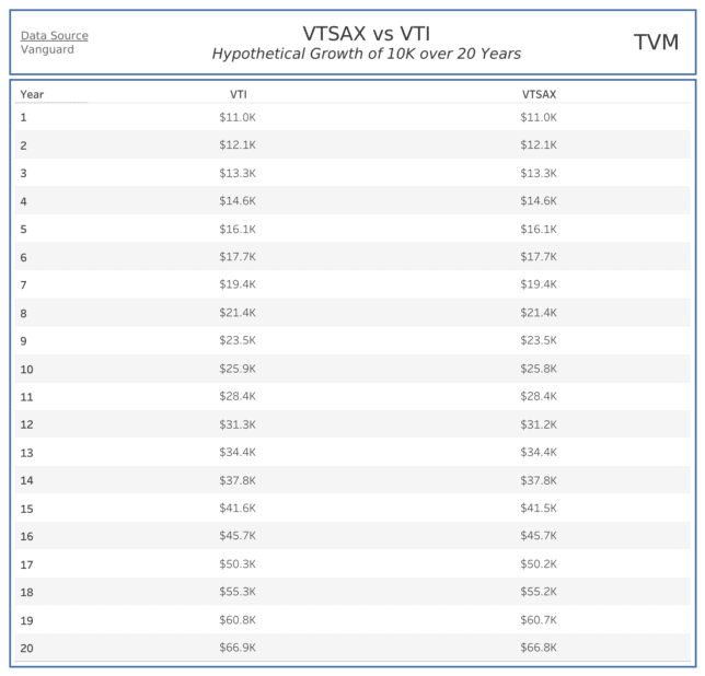 VTSAX vs VTI 
Hypothetical Growth of $10K over 20 Years (Bar Chart)