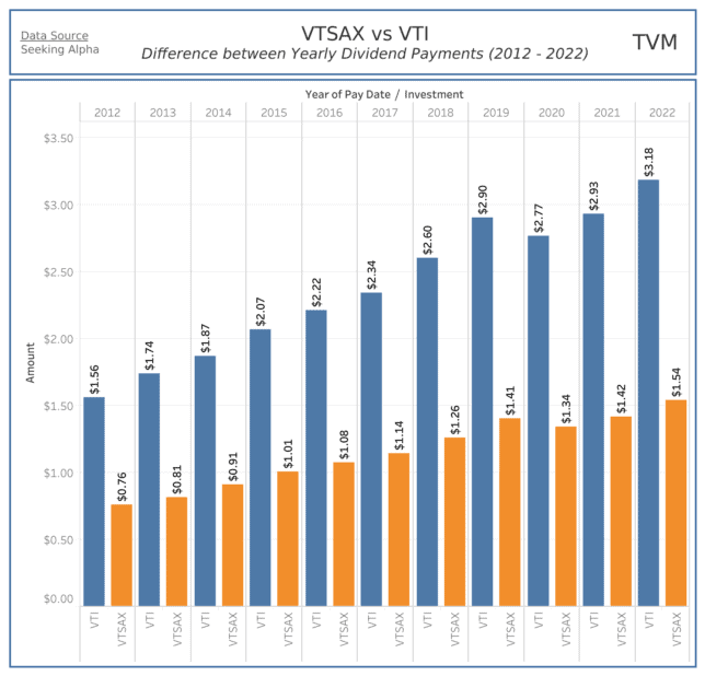 VTSAX vs VTI 
Difference between Yearly Dividend Payments (2012 - 2022)