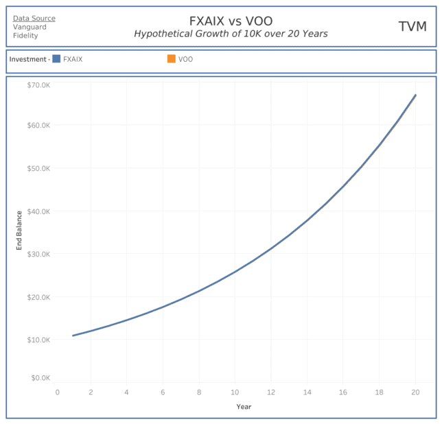 FXAIX vs VOO
Hypothetical Growth of $10K over 20 Years (Line Chart)