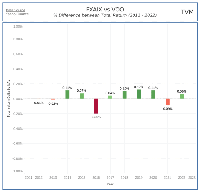 FXAIX vs VOO
% Difference between Total Return (2012 - 2022)