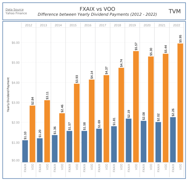 FXAIX vs VOO
Difference between Yearly Dividend Payments (2012 - 2022)